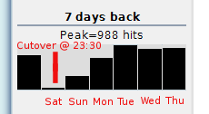 Statistics for the server cutover.